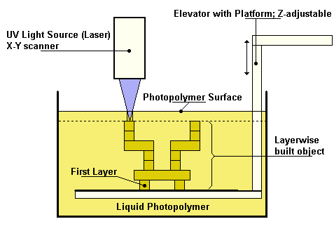 Mode of operation of a stereolithography machine